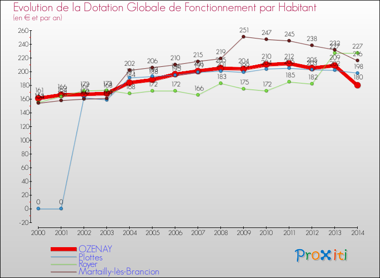 Evolution et montant de la dotation globale de fonctionnement par Habitant pour OZENAY et les communes proches de 2000 à 2014. Comparaison des dotations globales de fonctionnement par habitant pour OZENAY et les communes voisines de 2000 à 2014.
