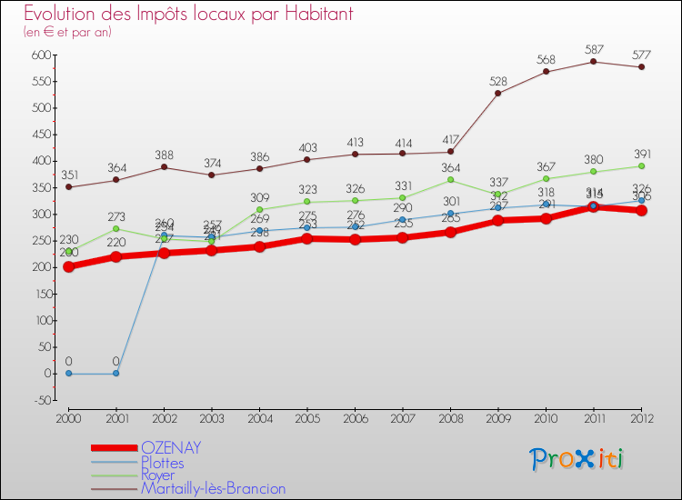 Evolution et montant des impôts locaux par Habitant pour OZENAY et les communes proches Comparaison des impôts locaux par habitant pour OZENAY et les communes voisines