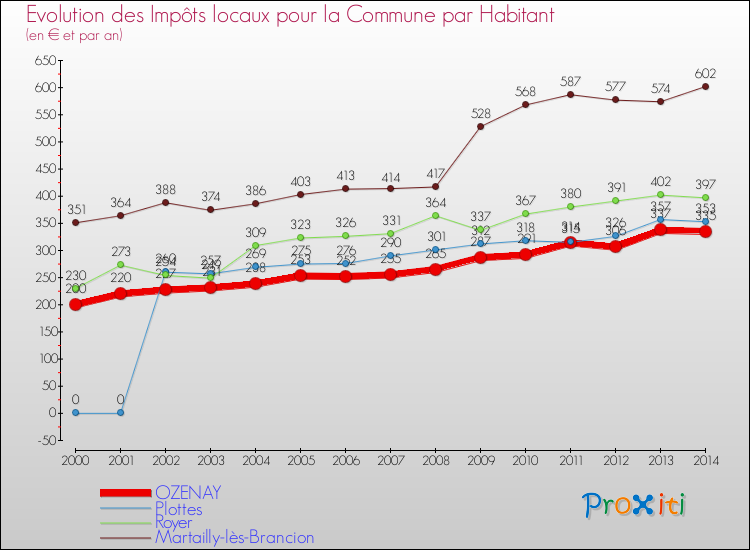 Evolution et montant des impôts locaux par Habitant pour OZENAY et les communes proches de 2000 à 2014 Comparaison des impôts locaux par habitant pour OZENAY et les communes voisines de 2000 à 2014
