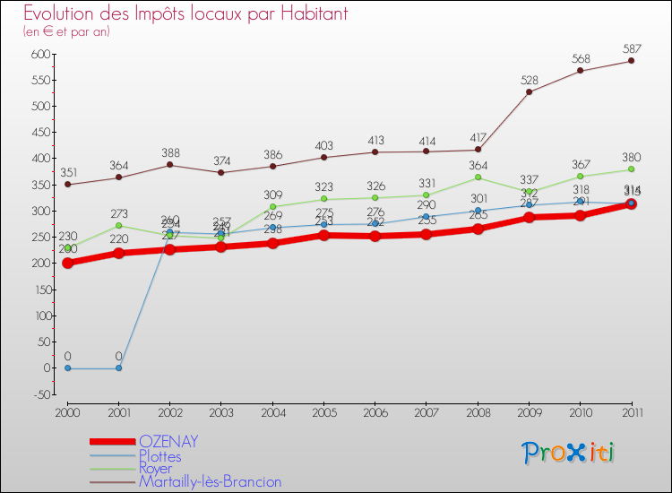 Evolution et montant des impôts locaux par Habitant pour OZENAY et les communes proches Comparaison des impôts locaux par habitant pour OZENAY et les communes voisines