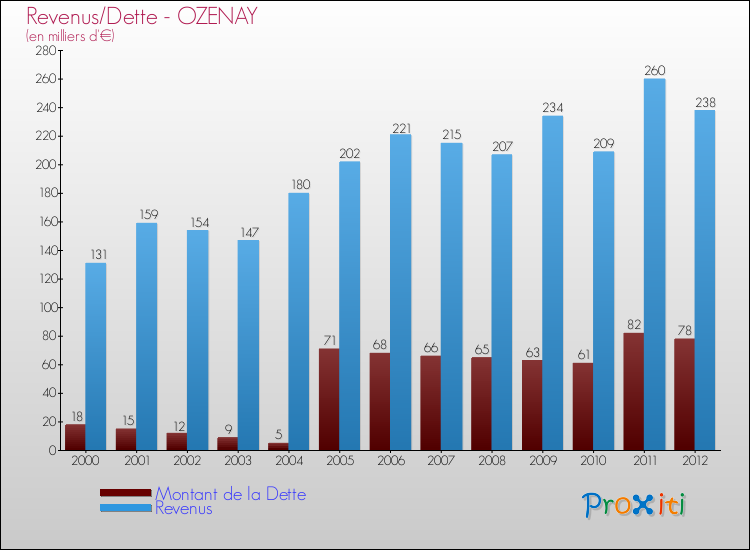 Evolution comparée de la dette et des revenus pour la commune de OZENAY de 2000 à 2012 Comparaison de la dette et des revenus pour OZENAY de 2000 à 2012