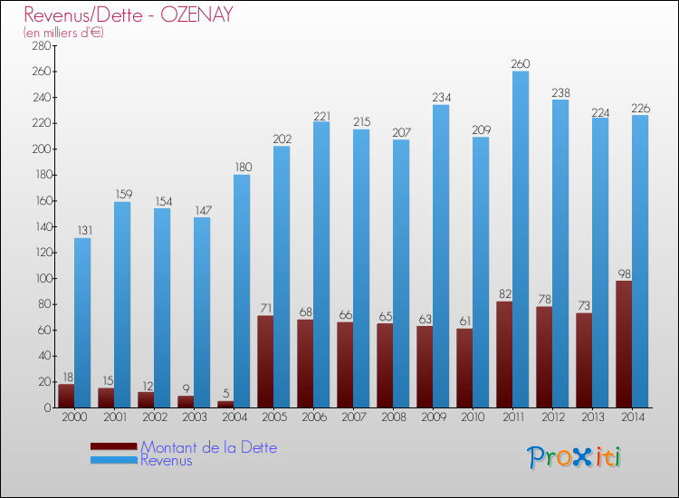 Evolution comparée de la dette et des revenus pour la commune de OZENAY de 2000 à 2014 Comparaison de la dette et des revenus pour OZENAY de 2000 à 2014