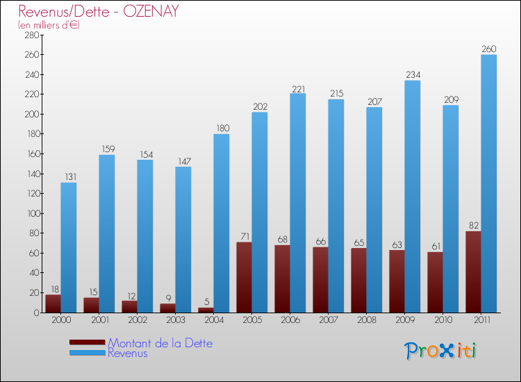 Evolution comparée de la dette et des revenus pour la commune de OZENAY de 2000 à 2011 Comparaison de la dette et des revenus pour OZENAY de 2000 à 2011