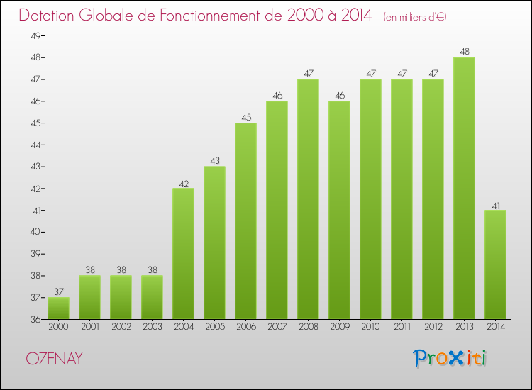 Evolution du montant de la Dotation Globale de Fonctionnement pour la commune de OZENAY de 2000 à 2014 Evolution du montant de la Dotation Globale de Fonctionnement pour OZENAY de 2000 à 2014