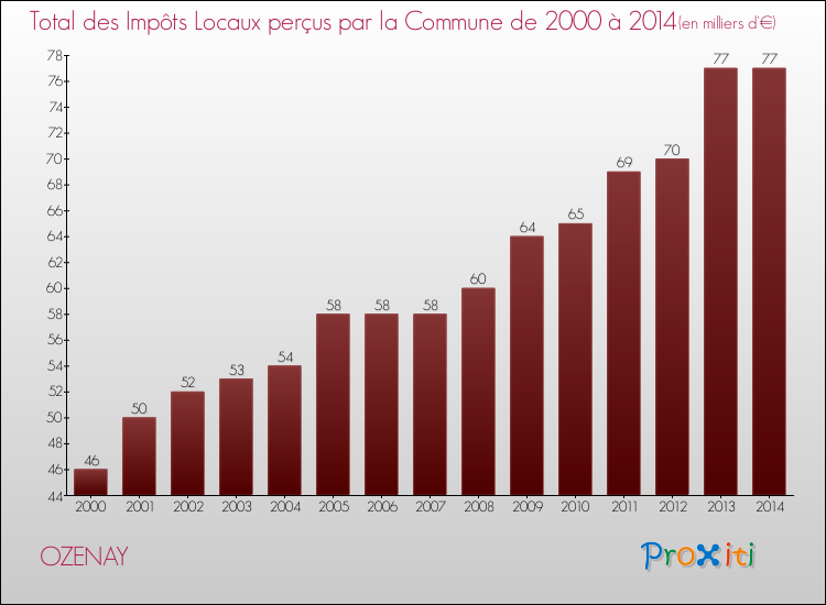 Evolution des Impôts Locaux pour la commune de OZENAY de 2000 à 2014 Evolution des Impôts Locaux pour OZENAY de 2000 à 2014