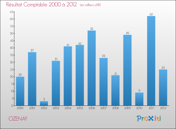 Evolution du résultat comptable pour la commune de OZENAY de 2000 à 2012 Evolution du résultat comptable pour OZENAY de 2000 à 2012