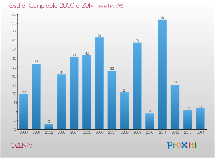 Evolution du résultat comptable pour la commune de OZENAY de 2000 à 2014 Evolution du résultat comptable pour OZENAY de 2000 à 2014