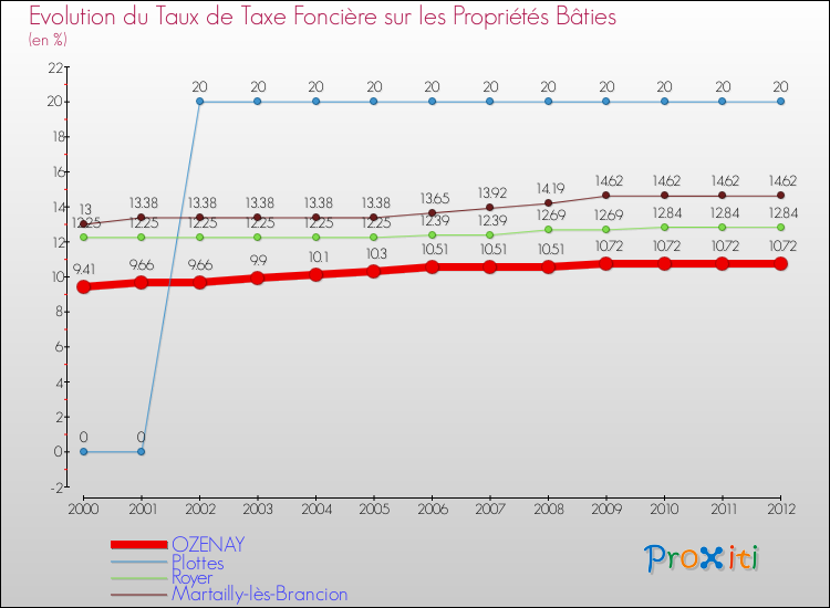 Evolution du taux de la taxe foncière sur le bati pour OZENAY et les communes proches de 2000 à 2012 Comparaison des taux de taxe foncière sur le bati pour OZENAY et les communes voisines de 2000 à 2012