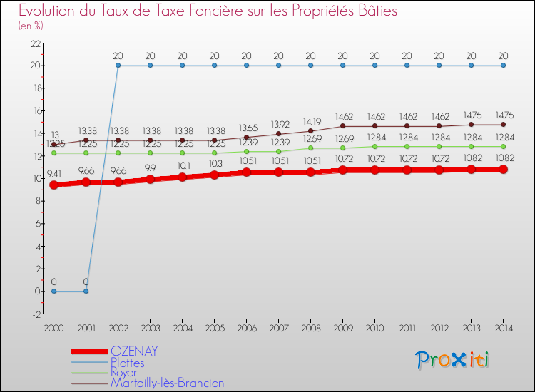 Evolution du taux de la taxe foncière sur le bati pour OZENAY et les communes proches de 2000 à 2014 Comparaison des taux de taxe foncière sur le bati pour OZENAY et les communes voisines de 2000 à 2014