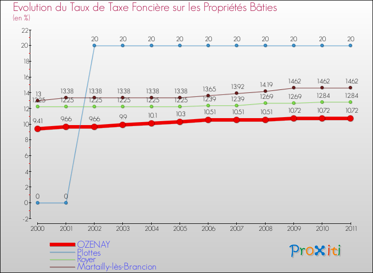 Evolution du taux de la taxe foncière sur le bati pour OZENAY et les communes proches Comparaison des taux de taxe foncière sur le bati pour OZENAY et les communes voisines