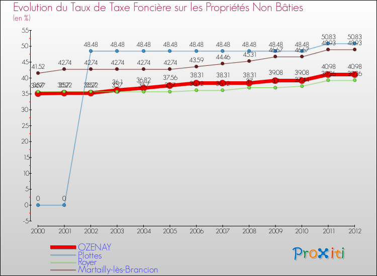 Evolution du taux de la taxe foncière sur les immeubles et terrains non batis pour OZENAY et les communes proches de 2000 à 2012 Comparaison des taux de la taxe foncière sur les immeubles et terrains non batis pour OZENAY et les communes voisines de 2000 à 2012
