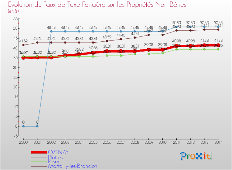 Evolution du taux de la taxe foncière sur les immeubles et terrains non batis pour OZENAY et les communes proches de 2000 à 2014 Comparaison des taux de la taxe foncière sur les immeubles et terrains non batis pour OZENAY et les communes voisines de 2000 à 2014