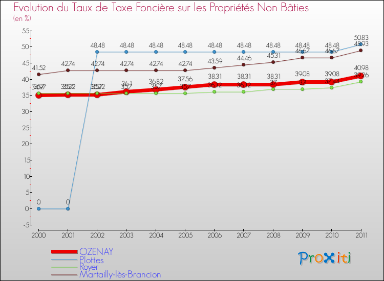 Evolution du taux de la taxe foncière sur les immeubles et terrains non batis pour OZENAY et les communes proches Comparaison des taux de la taxe foncière sur les immeubles et terrains non batis pour OZENAY et les communes voisines