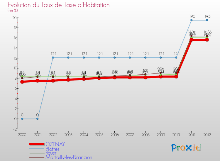 Evolution du taux de la taxe d'habitation pour OZENAY et les communes proches Comparaison des taux de la taxe d'habitation pour OZENAY et les communes voisines