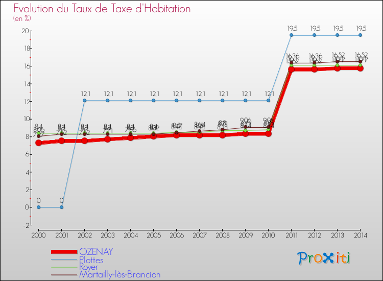 Evolution du taux de la taxe d'habitation pour OZENAY et les communes proches de 2000 à 2014 Comparaison des taux de la taxe d'habitation pour OZENAY et les communes voisines de 2000 à 2014