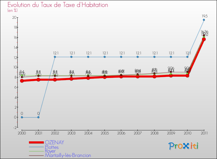 Evolution du taux de la taxe d'habitation pour OZENAY et les communes proches Comparaison des taux de la taxe d'habitation pour OZENAY et les communes voisines