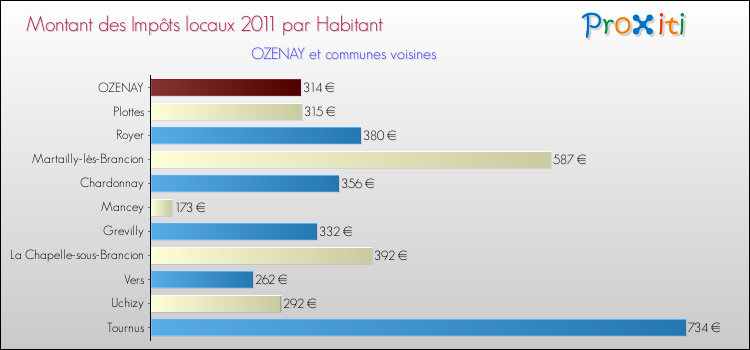 Montant des impôts locaux par Habitant pour OZENAY et les communes proches Comparaison des impôts locaux par habitant pour OZENAY et les communes voisines