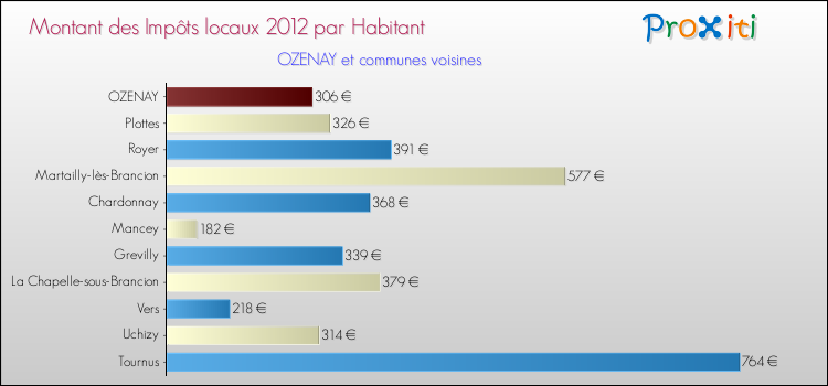Montant des impôts locaux par Habitant pour OZENAY et les communes proches Comparaison des impôts locaux par habitant pour OZENAY et les communes voisines