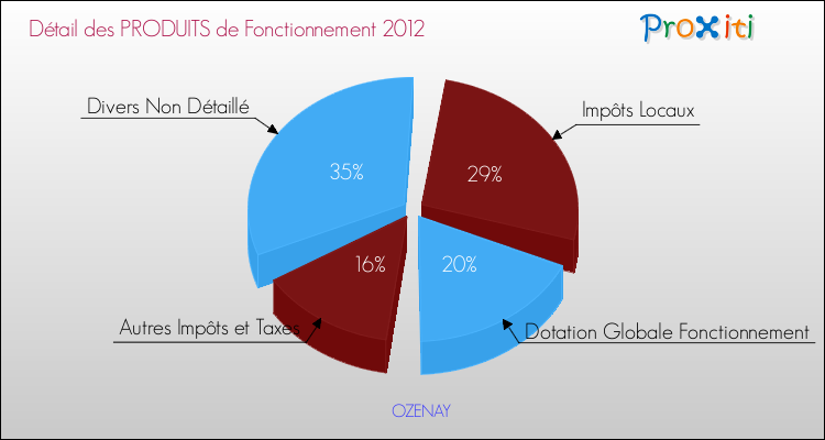Décomposition du Budget de Fonctionnement 2012 de la commune de OZENAY Budget de Fonctionnement 2012 pour la commune de OZENAY