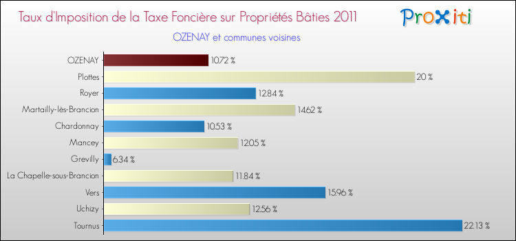 Taux d'imposition de la taxe foncière sur le bati 2011 pour OZENAY et les communes proches Comparaison des taux d'imposition de la taxe foncière sur le bati 2011 pour OZENAY et les communes voisines