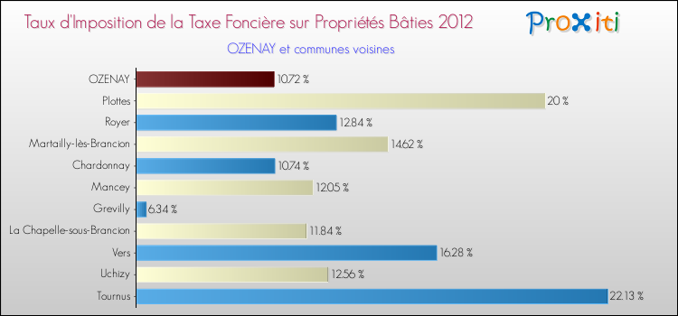 Taux d'imposition de la taxe foncière sur le bati 2012 pour OZENAY et les communes proches Comparaison des taux d'imposition de la taxe foncière sur le bati 2012 pour OZENAY et les communes voisines