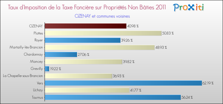 Taux d'imposition de la taxe foncière sur les immeubles et terrains non batis 2011 pour OZENAY et les communes proches Comparaison des taux d'imposition de la taxe foncière sur les immeubles et terrains non batis 2011 pour OZENAY et les communes voisines