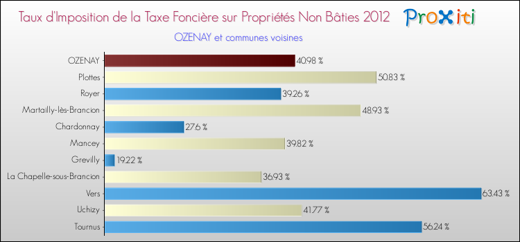 Taux d'imposition de la taxe foncière sur les immeubles et terrains non batis 2012 pour OZENAY et les communes proches Comparaison des taux d'imposition de la taxe foncière sur les immeubles et terrains non batis 2012 pour OZENAY et les communes voisines