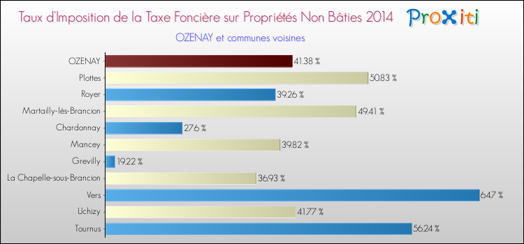 Taux d'imposition de la taxe foncière sur les immeubles et terrains non batis 2014 pour OZENAY et les communes proches Comparaison des taux d'imposition de la taxe foncière sur les immeubles et terrains non batis 2014 pour OZENAY et les communes voisines