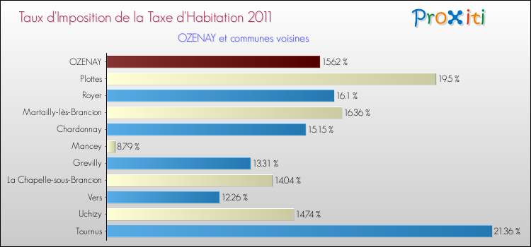 Taux d'imposition de la taxe d'habitation 2011 pour OZENAY et les communes proches Comparaison des taux d'imposition de la taxe d'habitation 2011 pour OZENAY et les communes voisines