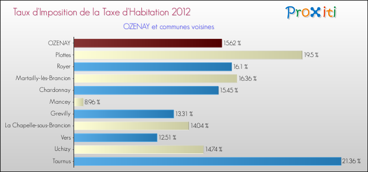 Taux d'imposition de la taxe d'habitation 2012 pour OZENAY et les communes proches Comparaison des taux d'imposition de la taxe d'habitation 2012 pour OZENAY et les communes voisines