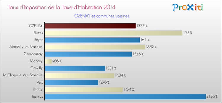 Taux d'imposition de la taxe d'habitation 2014 pour OZENAY et les communes proches Comparaison des taux d'imposition de la taxe d'habitation 2014 pour OZENAY et les communes voisines