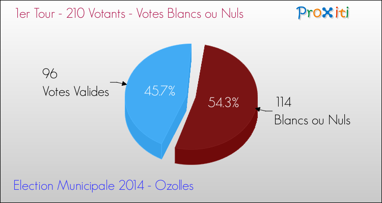 Votes blancs ou nuls au 1er Tour des Elections Municipales 2014 de la commune de Ozolles Elections Municipales 2014 - Votes blancs ou nuls au 1er Tour pour la commune de Ozolles