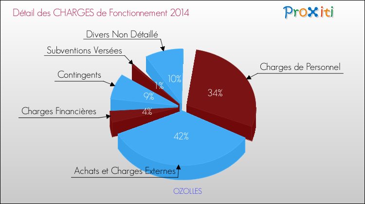 Décomposition des Charges de Fonctionnement 2014 de la commune de OZOLLES Charges de Fonctionnement 2014 pour la commune de OZOLLES