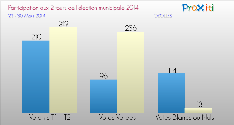 Participation comparée des 2 tours des Elections Municipales 2014 de la commune de OZOLLES Elections Municipales 2014 - Participation comparée des 2 tours pour la commune de OZOLLES