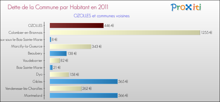 Dette par habitant de la commune en 2011 pour OZOLLES et les communes proches Comparaison de la dette par habitant de la commune en 2011 pour OZOLLES et les communes voisines