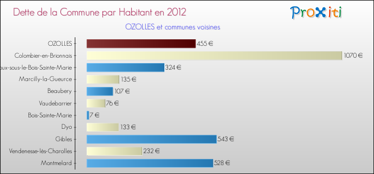 Dette par habitant de la commune en 2012 pour OZOLLES et les communes proches Comparaison de la dette par habitant de la commune en 2012 pour OZOLLES et les communes voisines