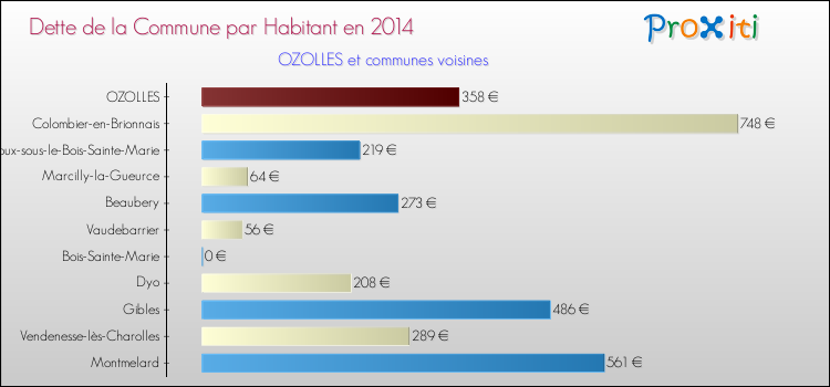 Dette par habitant de la commune en 2014 pour OZOLLES et les communes proches Comparaison de la dette par habitant de la commune en 2014 pour OZOLLES et les communes voisines