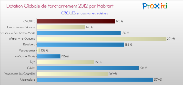 Montant des dotations globales de fonctionnement DGF par Habitant pour OZOLLES et les communes proches Comparaison des des dotations globales de fonctionnement DGF par habitant pour OZOLLES et les communes voisines