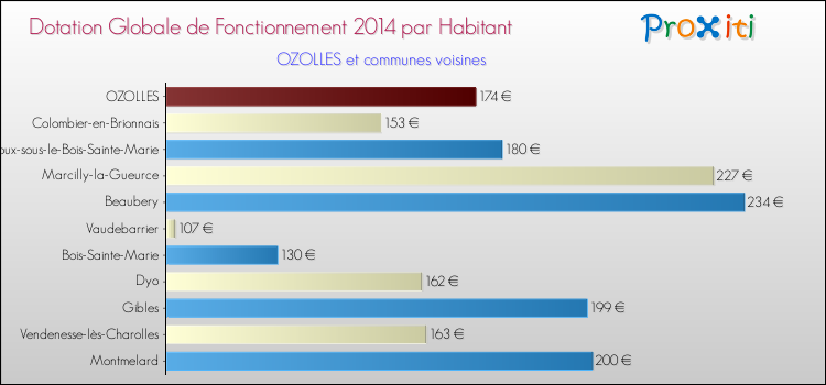 Montant des dotations globales de fonctionnement DGF par Habitant pour OZOLLES et les communes proches en 2014. Comparaison des des dotations globales de fonctionnement DGF par habitant pour OZOLLES et les communes voisines en 2014.