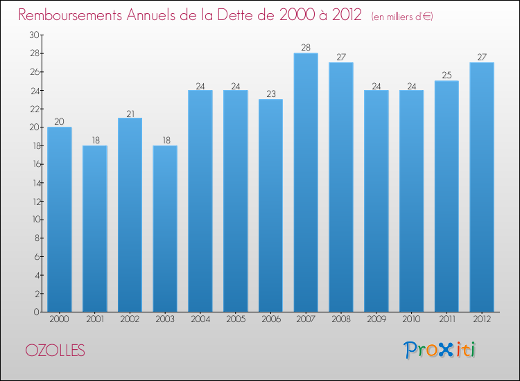 Evolution de l'annuité de la dette pour la commune de OZOLLES de 2000 à 2012 Annuités de la dette pour OZOLLES de 2000 à 2012
