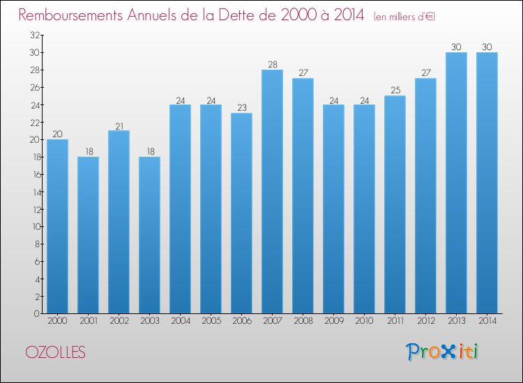 Evolution de l'annuité de la dette pour la commune de OZOLLES de 2000 à 2014 Annuités de la dette pour OZOLLES de 2000 à 2014