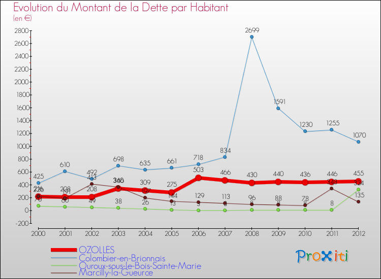 Evolution de la dette par habitant pour la commune de OZOLLES et les communes proches de 2000 à 2012 Comparaison de la dette par habitant pour OZOLLES et les communes voisines de 2000 à 2012