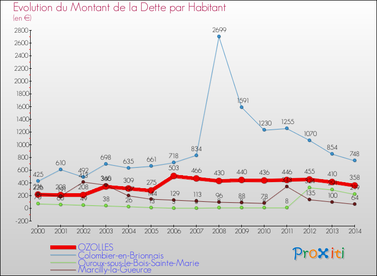 Evolution de la dette par habitant pour la commune de OZOLLES et les communes proches de 2000 à 2014 Comparaison de la dette par habitant pour OZOLLES et les communes voisines de 2000 à 2014