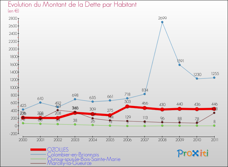 Evolution de la dette par habitant pour la commune de OZOLLES et les communes proches Comparaison de la dette par habitant pour OZOLLES et les communes voisines