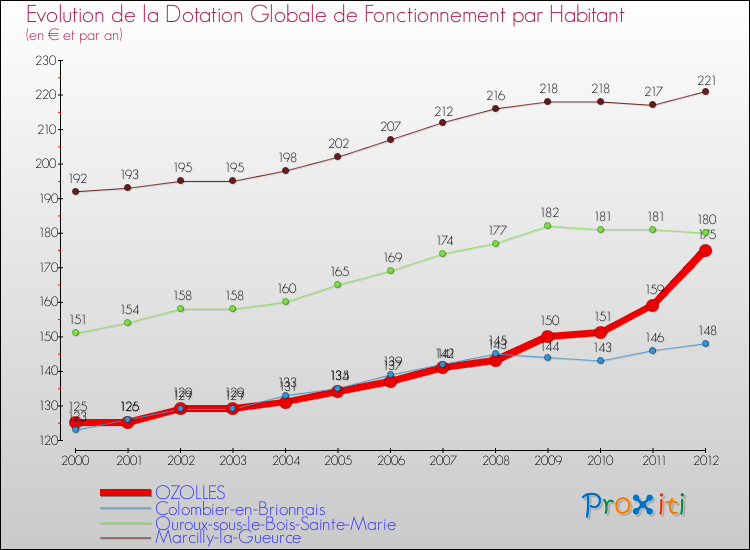 Evolution et montant de la dotation globale de fonctionnement par Habitant pour OZOLLES et les communes proches Comparaison des dotations globales de fonctionnement par habitant pour OZOLLES et les communes voisines