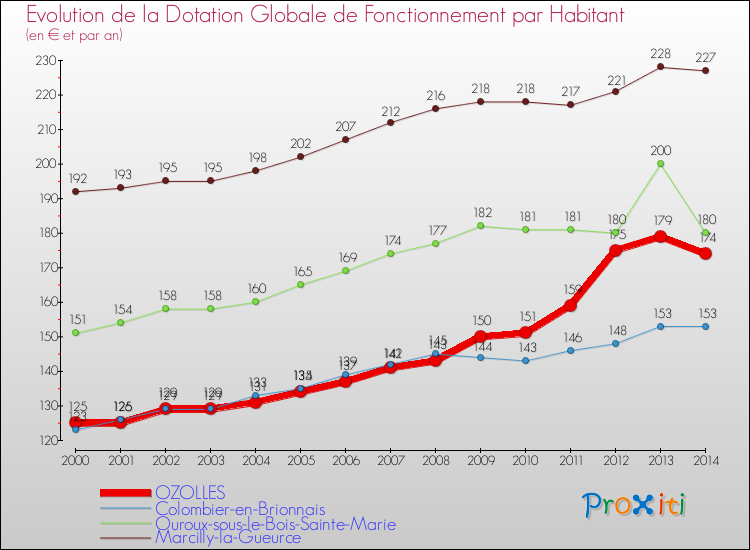 Evolution et montant de la dotation globale de fonctionnement par Habitant pour OZOLLES et les communes proches de 2000 à 2014. Comparaison des dotations globales de fonctionnement par habitant pour OZOLLES et les communes voisines de 2000 à 2014.