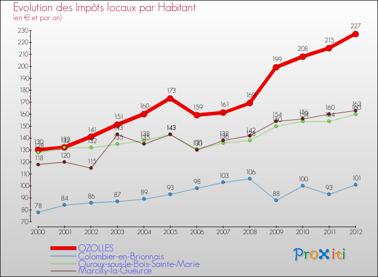 Evolution et montant des impôts locaux par Habitant pour OZOLLES et les communes proches Comparaison des impôts locaux par habitant pour OZOLLES et les communes voisines
