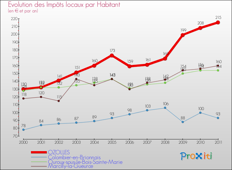 Evolution et montant des impôts locaux par Habitant pour OZOLLES et les communes proches Comparaison des impôts locaux par habitant pour OZOLLES et les communes voisines