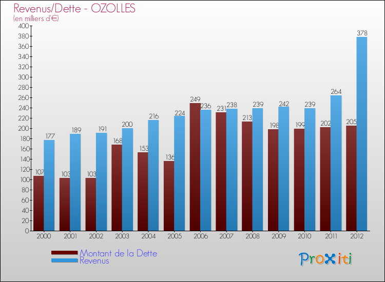 Evolution comparée de la dette et des revenus pour la commune de OZOLLES de 2000 à 2012 Comparaison de la dette et des revenus pour OZOLLES de 2000 à 2012