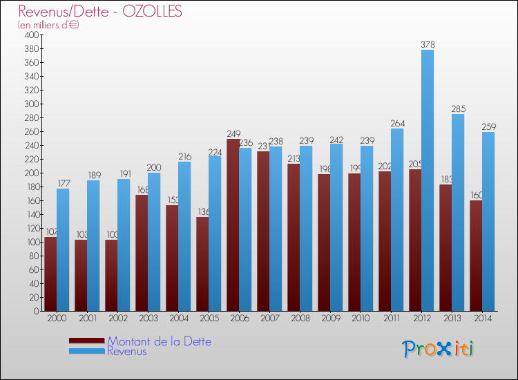 Evolution comparée de la dette et des revenus pour la commune de OZOLLES de 2000 à 2014 Comparaison de la dette et des revenus pour OZOLLES de 2000 à 2014